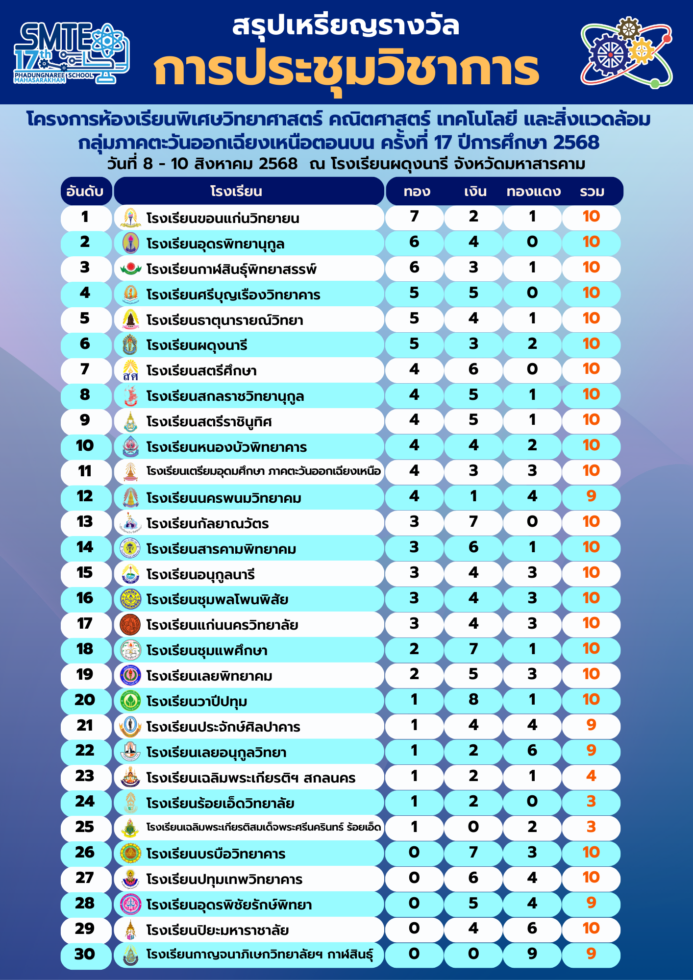 สรุปเหรียญรางวัล SMTE17